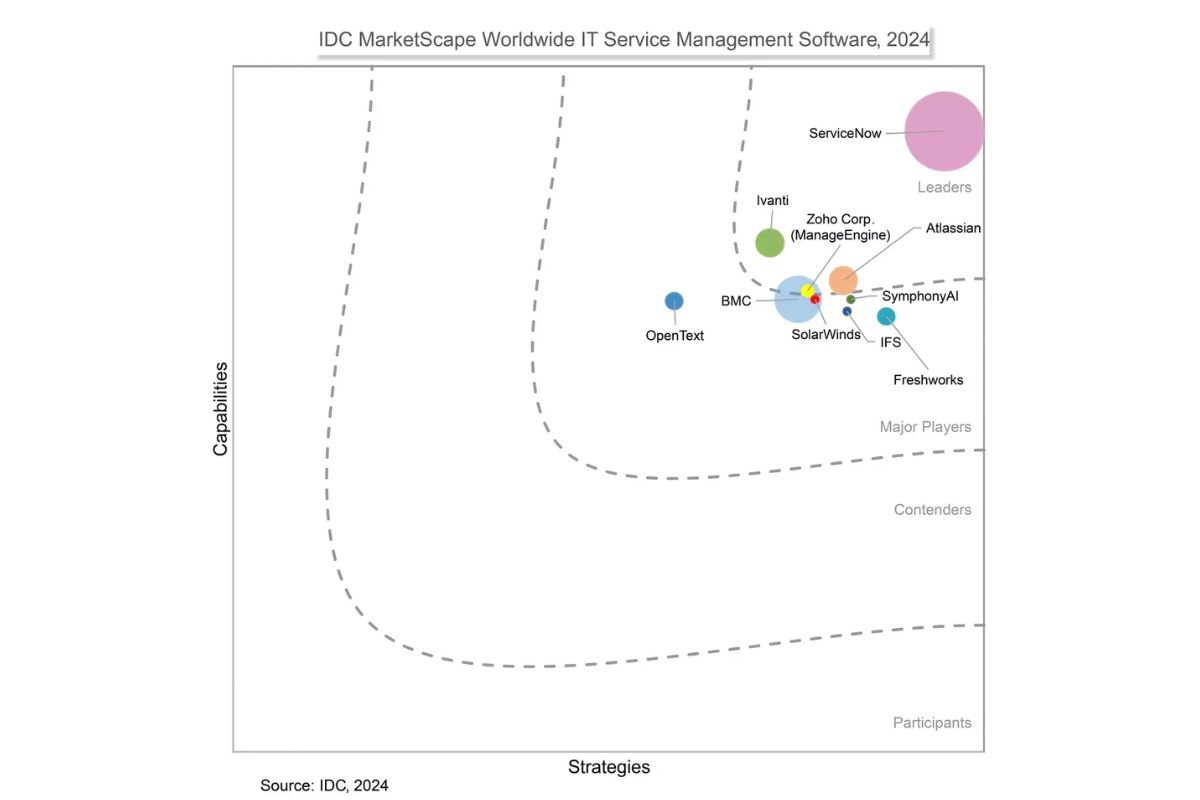 Discover Why Atlassian Was Named a Leader in IDC’s 2024 ITSM Report